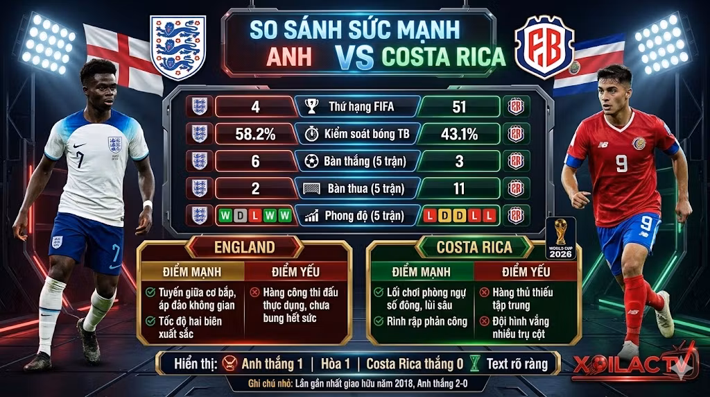 Bảng thống kê so sánh sức mạnh Anh vs Costa Rica. Phân tích dữ liệu phong độ chuyên sâu hỗ trợ soi kèo chuẩn xác tại Xoilac TV.